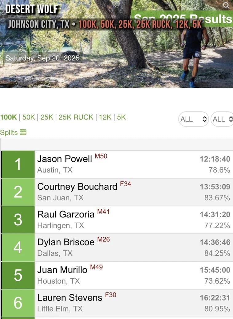 Desert Wolf 100K results, September 20, 2025: Dylan Briscoe fourth overall in 14:36:46.